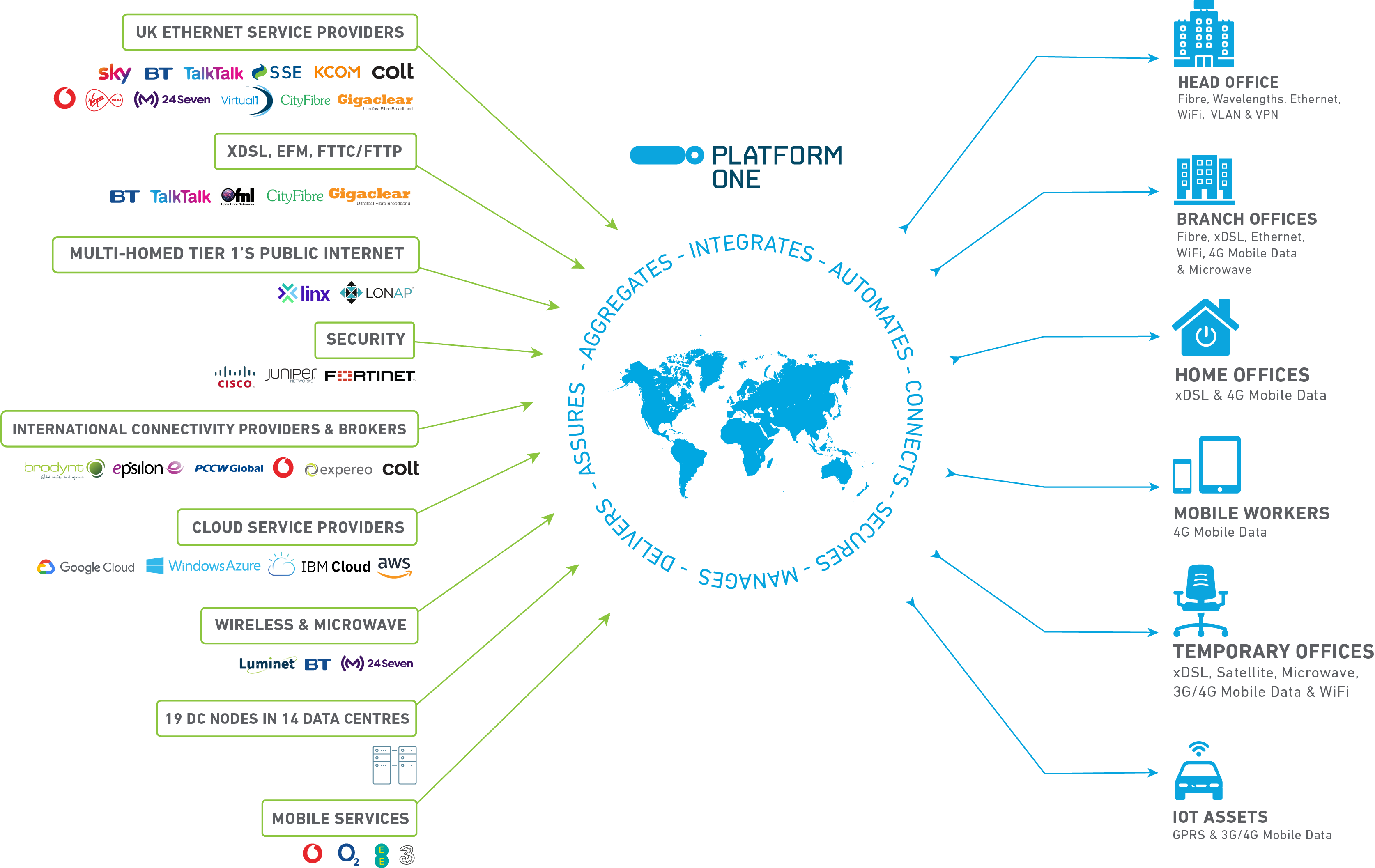 Platform One Probably the most complete connectivity platform in the UK?